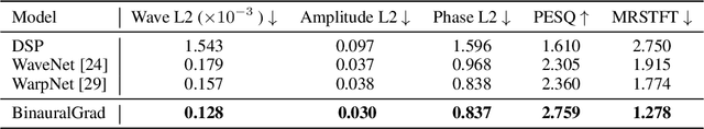 Figure 2 for BinauralGrad: A Two-Stage Conditional Diffusion Probabilistic Model for Binaural Audio Synthesis