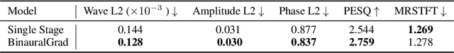 Figure 4 for BinauralGrad: A Two-Stage Conditional Diffusion Probabilistic Model for Binaural Audio Synthesis