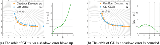 Figure 2 for Shadowing Properties of Optimization Algorithms