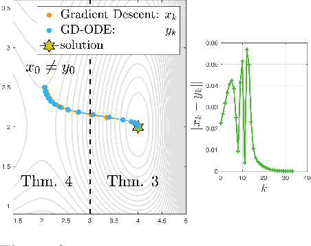 Figure 3 for Shadowing Properties of Optimization Algorithms