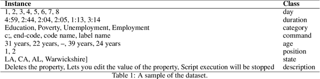 Figure 1 for DCoM: A Deep Column Mapper for Semantic Data Type Detection