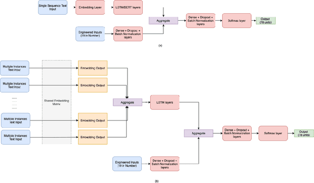 Figure 4 for DCoM: A Deep Column Mapper for Semantic Data Type Detection