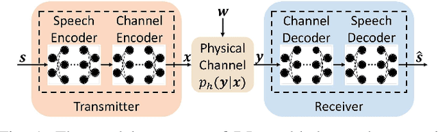 Figure 1 for Semantic Communication Systems for Speech Transmission