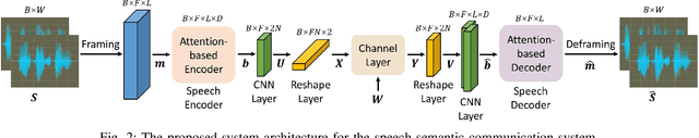 Figure 2 for Semantic Communication Systems for Speech Transmission