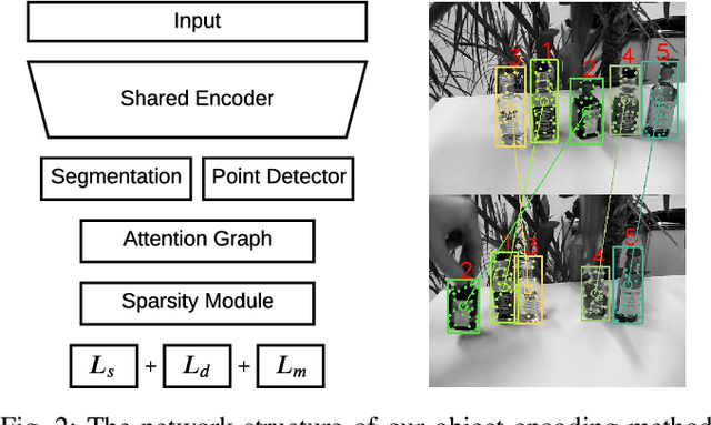 Figure 2 for A Robust Object Encoding Method