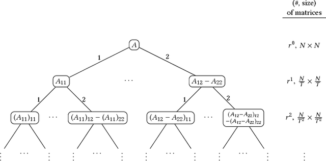 Figure 1 for Constant-Depth and Subcubic-Size Threshold Circuits for Matrix Multiplication