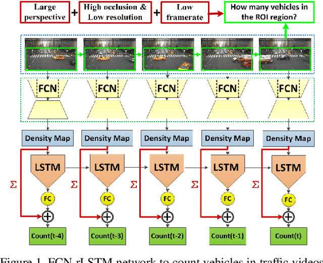 Figure 1 for FCN-rLSTM: Deep Spatio-Temporal Neural Networks for Vehicle Counting in City Cameras
