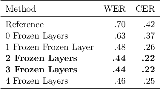 Figure 4 for Effects of Layer Freezing when Transferring DeepSpeech to New Languages