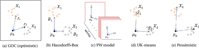Figure 3 for A Greedy and Optimistic Approach to Clustering with a Specified Uncertainty of Covariates