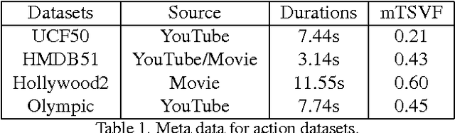 Figure 2 for Temporal Extension of Scale Pyramid and Spatial Pyramid Matching for Action Recognition