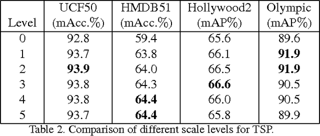 Figure 4 for Temporal Extension of Scale Pyramid and Spatial Pyramid Matching for Action Recognition