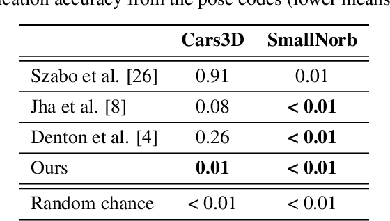 Figure 4 for Latent Optimization for Non-adversarial Representation Disentanglement
