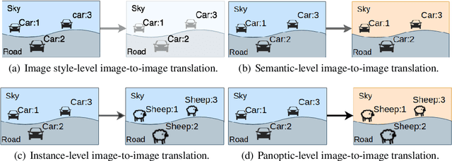 Figure 1 for Region and Object based Panoptic Image Synthesis through Conditional GANs