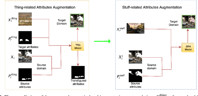 Figure 2 for Region and Object based Panoptic Image Synthesis through Conditional GANs