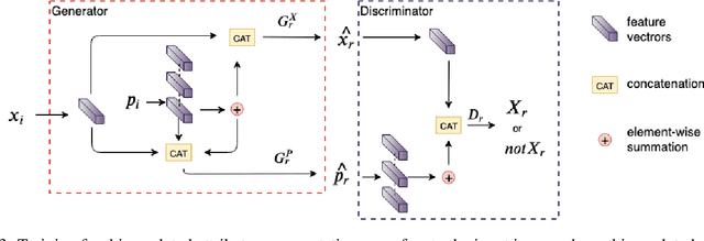 Figure 3 for Region and Object based Panoptic Image Synthesis through Conditional GANs