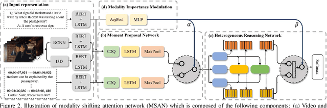 Figure 3 for Modality Shifting Attention Network for Multi-modal Video Question Answering
