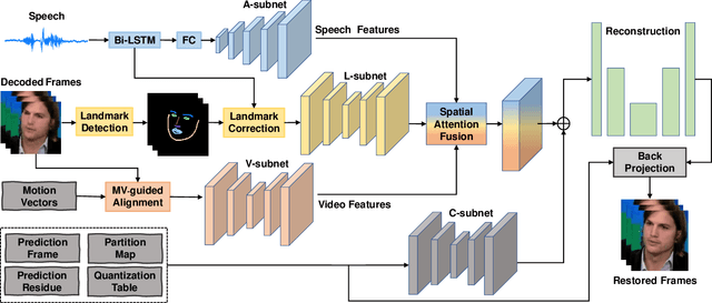 Figure 3 for Multi-modality Deep Restoration of Extremely Compressed Face Videos