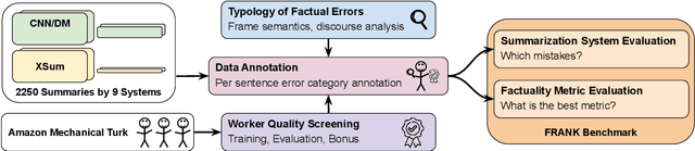 Figure 1 for Understanding Factuality in Abstractive Summarization with FRANK: A Benchmark for Factuality Metrics