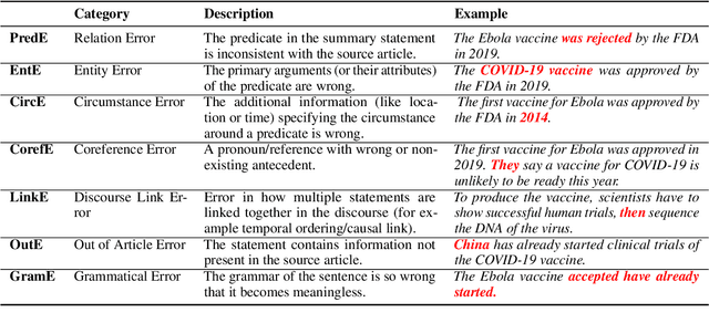 Figure 2 for Understanding Factuality in Abstractive Summarization with FRANK: A Benchmark for Factuality Metrics