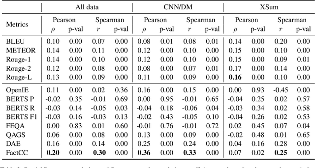 Figure 4 for Understanding Factuality in Abstractive Summarization with FRANK: A Benchmark for Factuality Metrics