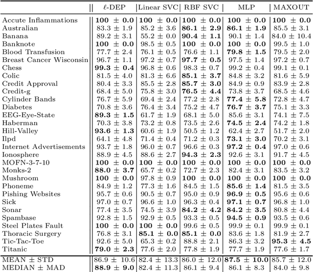 Figure 2 for Linear Dilation-Erosion Perceptron Trained Using a Convex-Concave Procedure