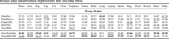 Figure 4 for Self-Supervised Few-Shot Learning on Point Clouds