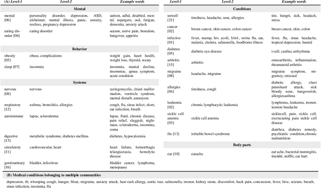 Figure 4 for The Healthy States of America: Creating a Health Taxonomy with Social Media