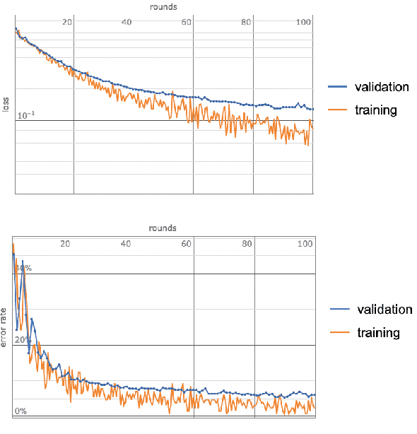 Figure 4 for Machine Learning Lie Structures & Applications to Physics