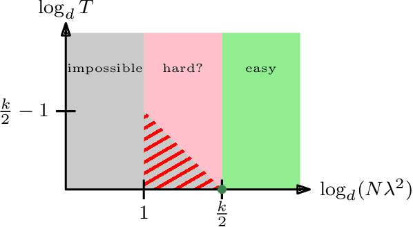 Figure 2 for Statistical-Computational Trade-offs in Tensor PCA and Related Problems via Communication Complexity