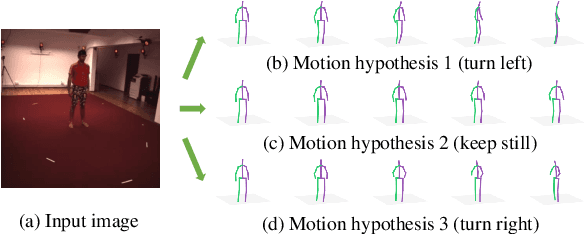 Figure 1 for Learning to Predict Diverse Human Motions from a Single Image via Mixture Density Networks
