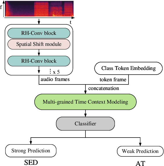 Figure 1 for A Multi-grained based Attention Network for Semi-supervised Sound Event Detection