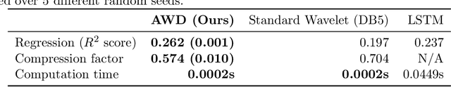 Figure 2 for Adaptive wavelet distillation from neural networks through interpretations