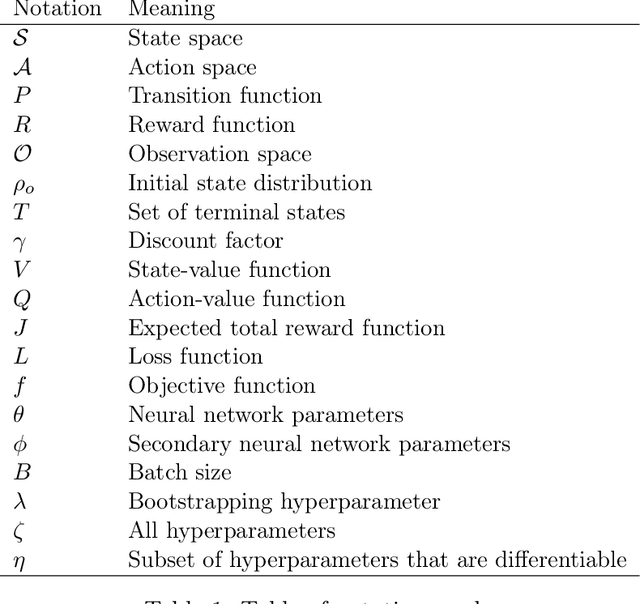 Figure 1 for Automated Reinforcement Learning (AutoRL): A Survey and Open Problems