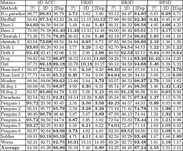 Figure 4 for Geodesic Distance Histogram Feature for Video Segmentation