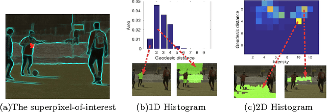 Figure 3 for Geodesic Distance Histogram Feature for Video Segmentation