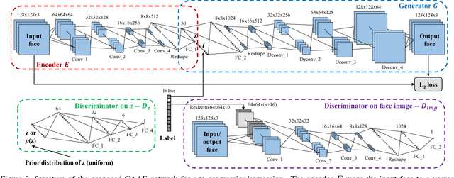 Figure 3 for Age Progression/Regression by Conditional Adversarial Autoencoder