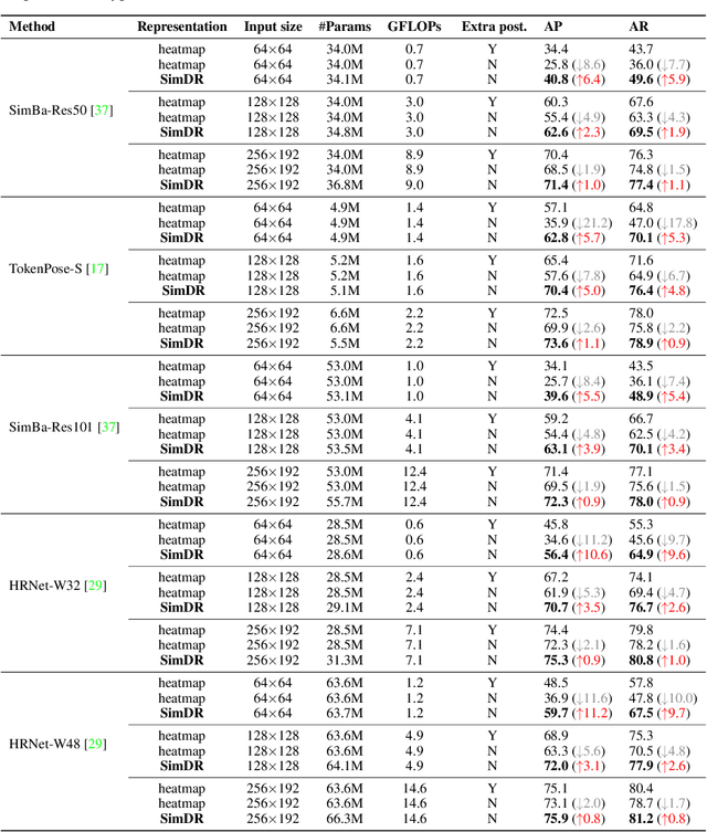 Figure 4 for Is 2D Heatmap Representation Even Necessary for Human Pose Estimation?