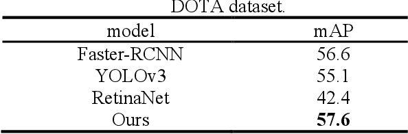 Figure 4 for Fast Fourier Convolution Based Remote Sensor Image Object Detection for Earth Observation