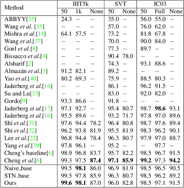 Figure 4 for AON: Towards Arbitrarily-Oriented Text Recognition