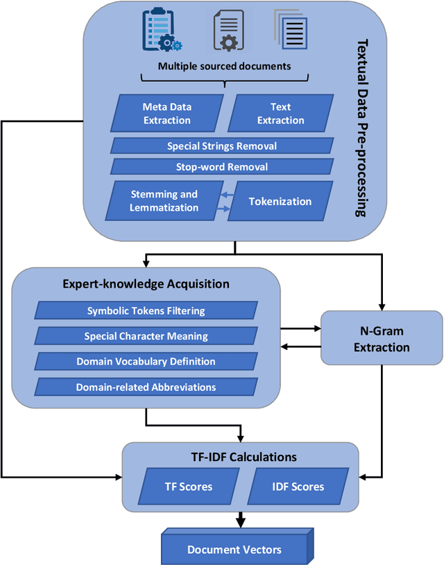 Figure 1 for A Text Extraction-Based Smart Knowledge Graph Composition for Integrating Lessons Learned during the Microchip Design
