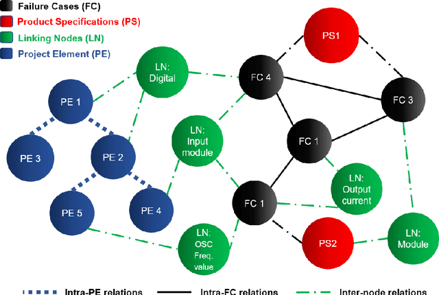 Figure 2 for A Text Extraction-Based Smart Knowledge Graph Composition for Integrating Lessons Learned during the Microchip Design