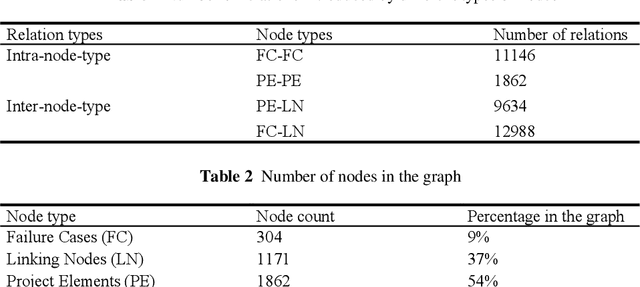 Figure 3 for A Text Extraction-Based Smart Knowledge Graph Composition for Integrating Lessons Learned during the Microchip Design