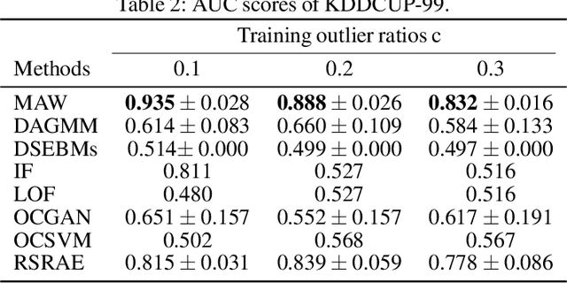Figure 4 for Novelty Detection via Robust Variational Autoencoding