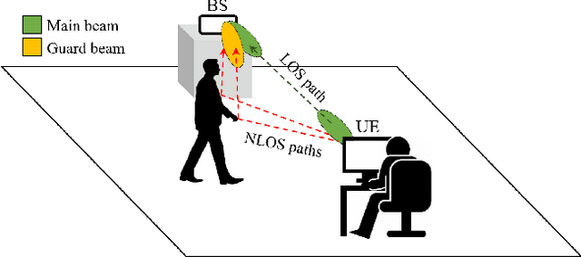 Figure 1 for Guard Beam: Protecting mmWave Communication through In-Band Early Blockage Prediction