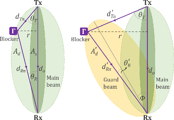 Figure 2 for Guard Beam: Protecting mmWave Communication through In-Band Early Blockage Prediction