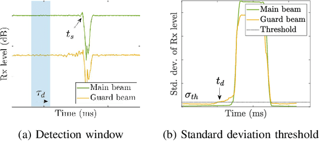 Figure 3 for Guard Beam: Protecting mmWave Communication through In-Band Early Blockage Prediction
