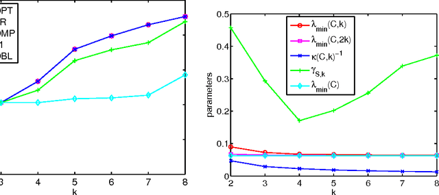 Figure 1 for Submodular meets Spectral: Greedy Algorithms for Subset Selection, Sparse Approximation and Dictionary Selection