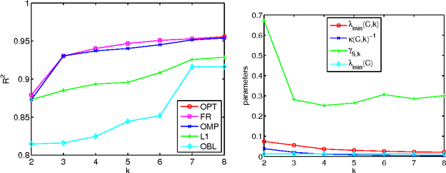 Figure 3 for Submodular meets Spectral: Greedy Algorithms for Subset Selection, Sparse Approximation and Dictionary Selection