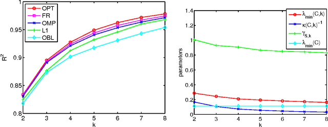 Figure 4 for Submodular meets Spectral: Greedy Algorithms for Subset Selection, Sparse Approximation and Dictionary Selection