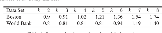 Figure 2 for Submodular meets Spectral: Greedy Algorithms for Subset Selection, Sparse Approximation and Dictionary Selection